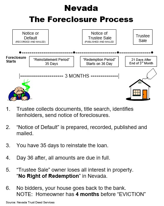 Nevada Foreclosure Process Timeline Randy Bridges Entrepreneur Nevada Foreclosure Process Timeline Randy Bridges Entrepreneur